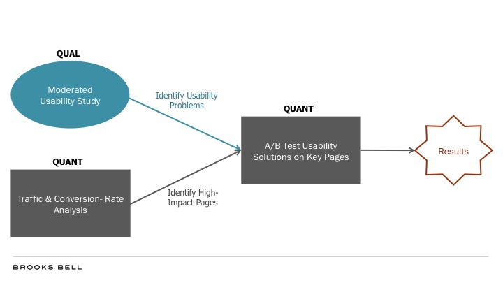 mixed methods models for testing and optimization diagram photo