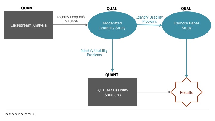 mixed methods models for testing and optimization diagram photo